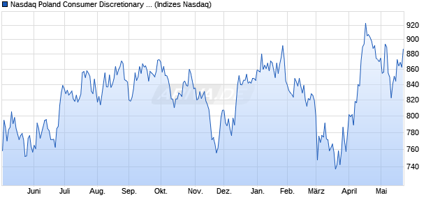 Nasdaq Poland Consumer Discretionary NTR Index [I. Chart