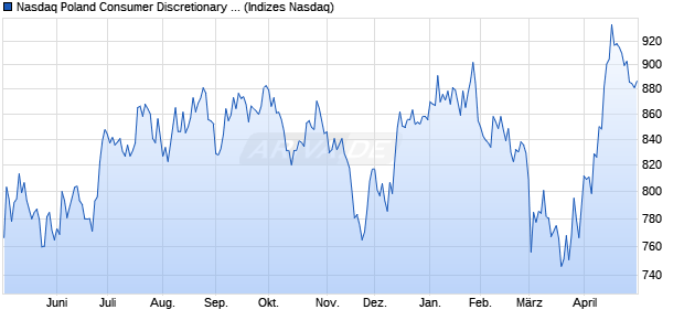 Nasdaq Poland Consumer Discretionary TR Index [In. Chart