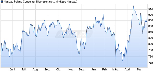 Nasdaq Poland Consumer Discretionary TR Index [In. Chart