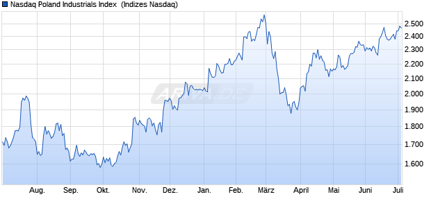 Nasdaq Poland Industrials Index [Index] Chart