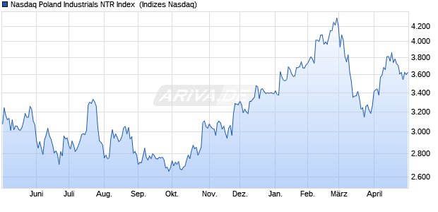 Nasdaq Poland Industrials NTR Index [Index] Chart