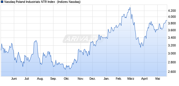 Nasdaq Poland Industrials NTR Index [Index] Chart
