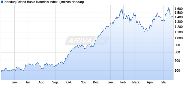 Nasdaq Poland Basic Materials Index [Index] Chart