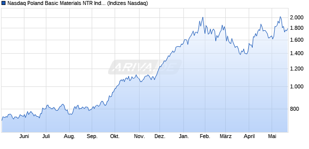 Nasdaq Poland Basic Materials NTR Index [Index] Chart