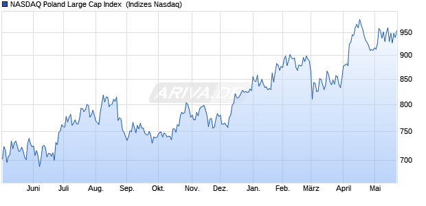 NASDAQ Poland Large Cap Index [Index] Chart