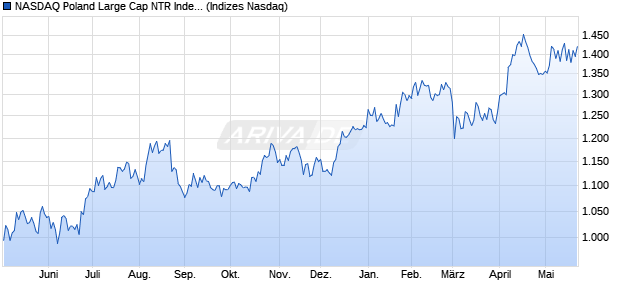 NASDAQ Poland Large Cap NTR Index [Index] Chart