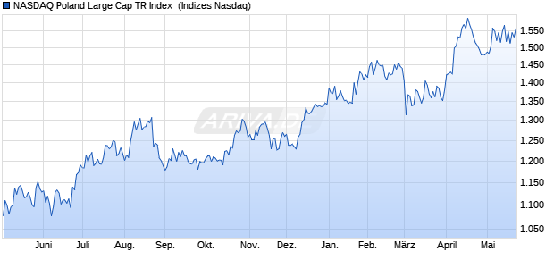 NASDAQ Poland Large Cap TR Index [Index] Chart