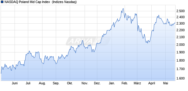 NASDAQ Poland Mid Cap Index [Index] Chart