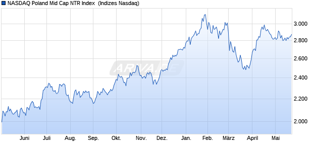 NASDAQ Poland Mid Cap NTR Index [Index] Chart