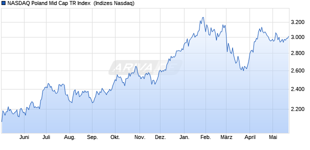 NASDAQ Poland Mid Cap TR Index [Index] Chart