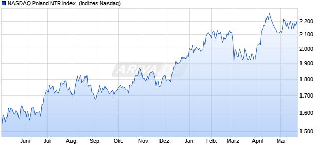 NASDAQ Poland NTR Index [Index] Chart