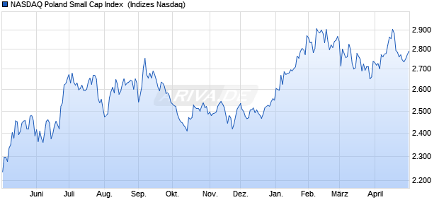 NASDAQ Poland Small Cap Index [Index] Chart