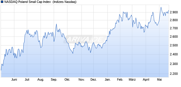 NASDAQ Poland Small Cap Index [Index] Chart