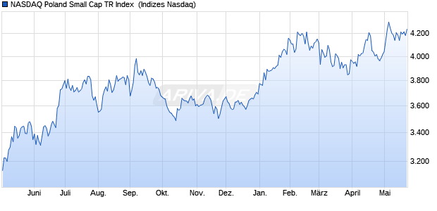NASDAQ Poland Small Cap TR Index [Index] Chart