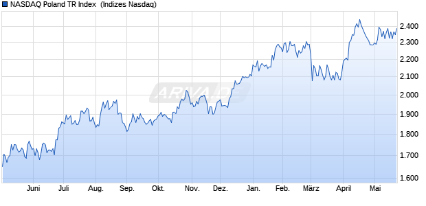 NASDAQ Poland TR Index [Index] Chart