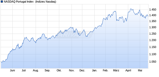 NASDAQ Portugal Index [Index] Chart