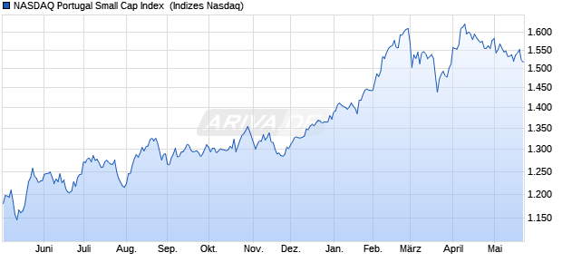 NASDAQ Portugal Small Cap Index [Index] Chart