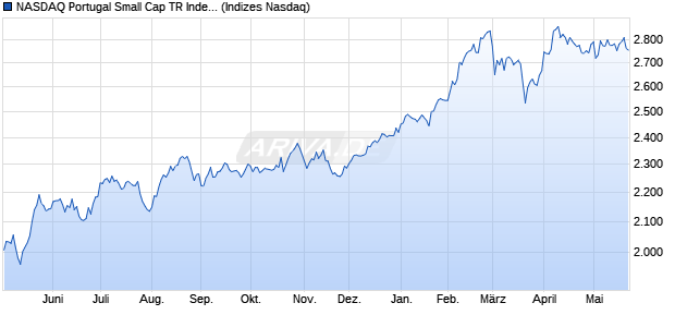 NASDAQ Portugal Small Cap TR Index [Index] Chart