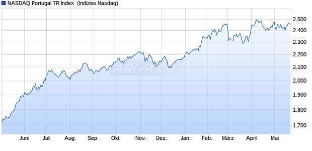 NASDAQ Portugal TR Index [Index] Chart