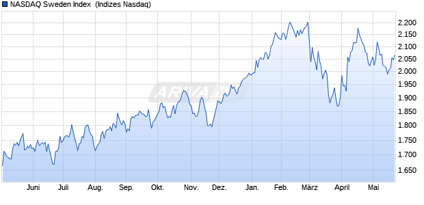 NASDAQ Sweden Index [Index] Chart