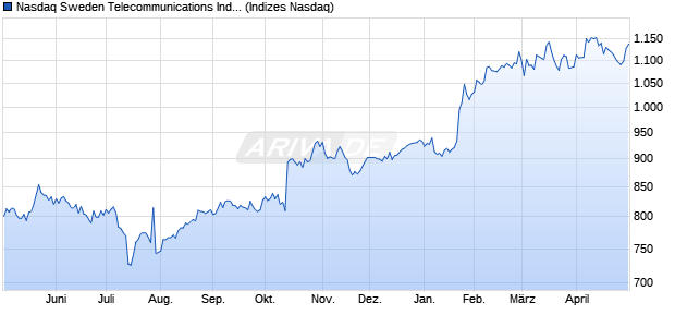 Nasdaq Sweden Telecommunications Index [Index] Chart
