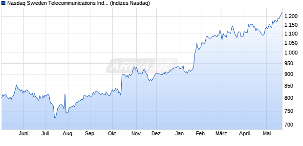 Nasdaq Sweden Telecommunications Index [Index] Chart