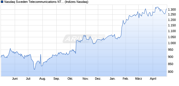 Nasdaq Sweden Telecommunications NTR Index [In. Chart