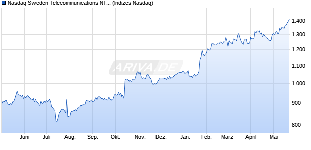 Nasdaq Sweden Telecommunications NTR Index [In. Chart