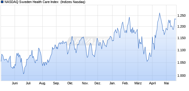 NASDAQ Sweden Health Care Index [Index] Chart