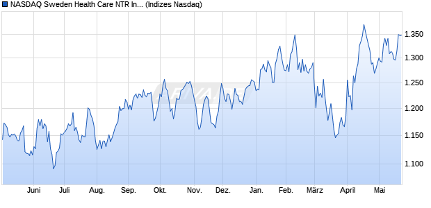 NASDAQ Sweden Health Care NTR Index [Index] Chart