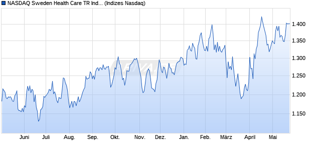 NASDAQ Sweden Health Care TR Index [Index] Chart