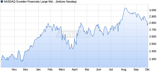 NASDAQ Sweden Financials Large Mid Cap NTR Ind. Chart