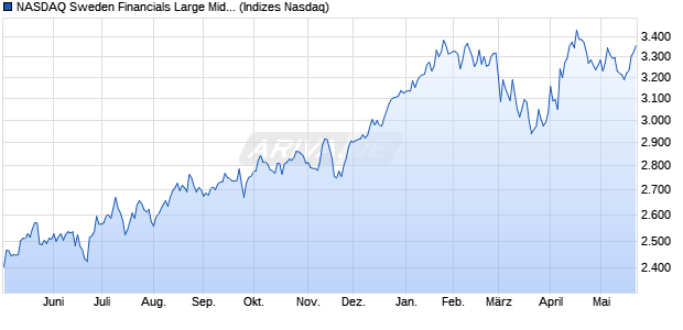 NASDAQ Sweden Financials Large Mid Cap TR Index. Chart