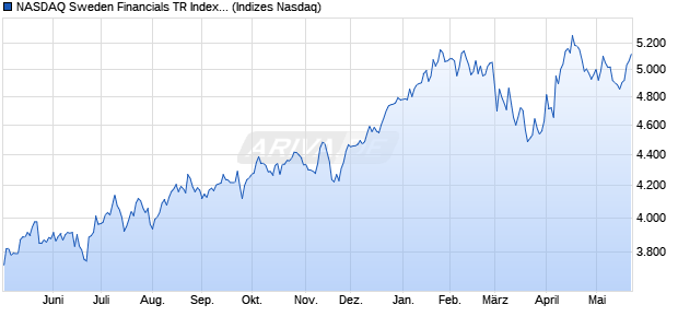 NASDAQ Sweden Financials TR Index [Index] Chart