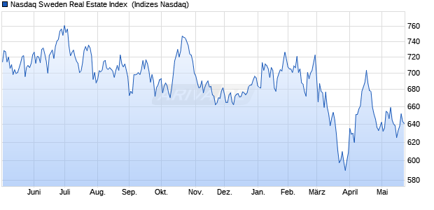 Nasdaq Sweden Real Estate Index [Index] Chart