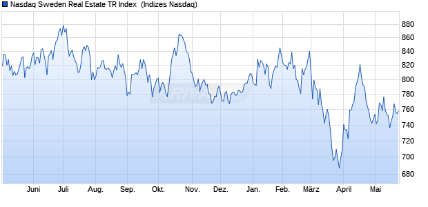 Nasdaq Sweden Real Estate TR Index [Index] Chart