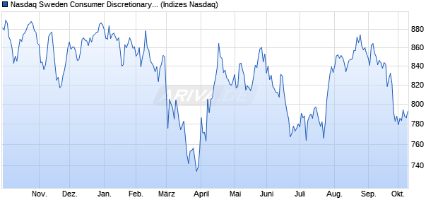 Nasdaq Sweden Consumer Discretionary Index [Index] Chart