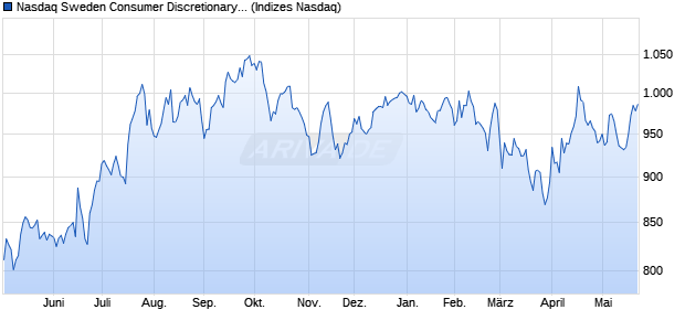 Nasdaq Sweden Consumer Discretionary Large Mid . Chart