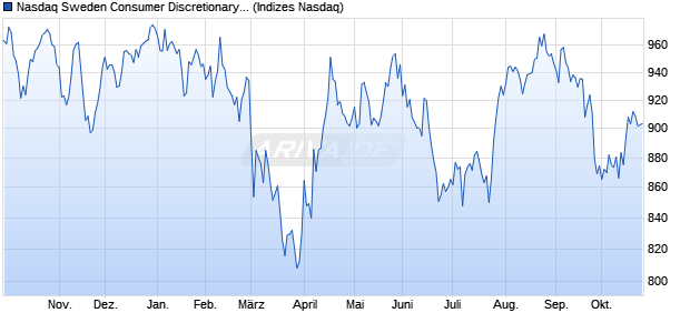 Nasdaq Sweden Consumer Discretionary NTR Index . Chart