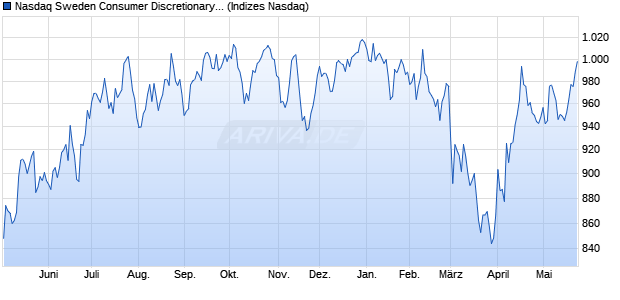 Nasdaq Sweden Consumer Discretionary TR Index [I. Chart