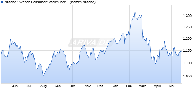 Nasdaq Sweden Consumer Staples Index [Index] Chart