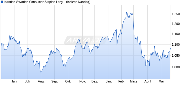 Nasdaq Sweden Consumer Staples Large Mid Cap I. Chart