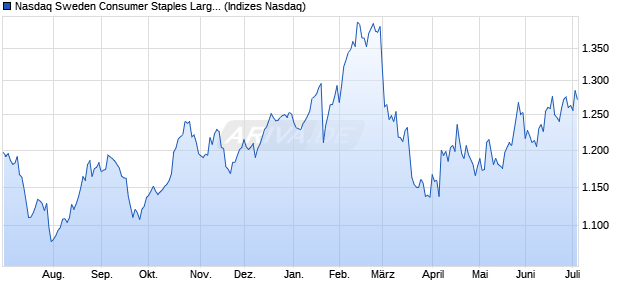 Nasdaq Sweden Consumer Staples Large Mid Cap . Chart