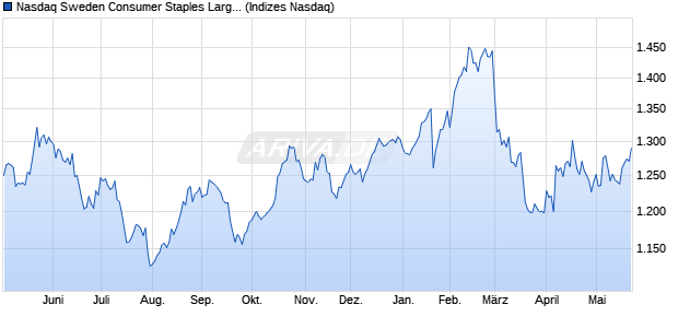 Nasdaq Sweden Consumer Staples Large Mid Cap T. Chart