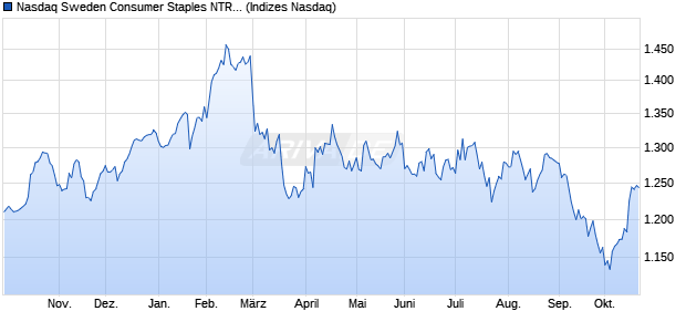 Nasdaq Sweden Consumer Staples NTR Index [Index] Chart