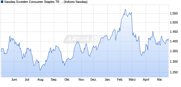 Nasdaq Sweden Consumer Staples TR Index [Index] Chart