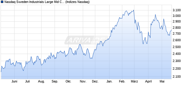 Nasdaq Sweden Industrials Large Mid Cap Index [Ind. Chart