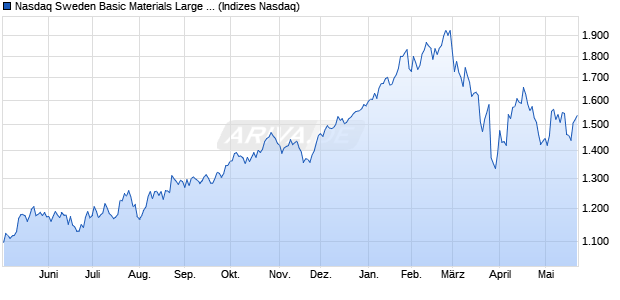 Nasdaq Sweden Basic Materials Large Mid Cap Inde. Chart