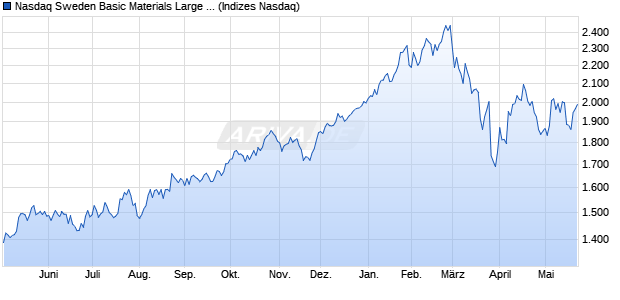 Nasdaq Sweden Basic Materials Large Mid Cap TR I. Chart