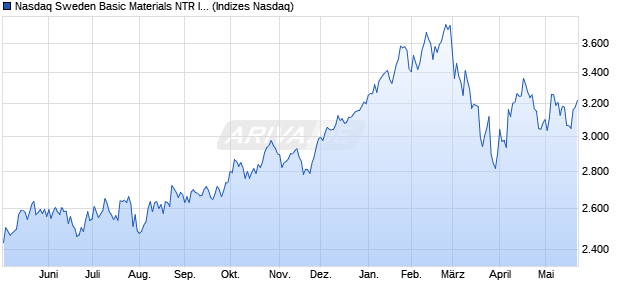 Nasdaq Sweden Basic Materials NTR Index [Index] Chart